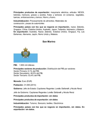 Principales productos de exportación: maquinaria eléctrica, artículos NESOI,
bebidas, mariscos, grasas y aceites, frutas y verduras en conserva, vegetales,
tuercas, embarcaciones y barcos, Hierro y Acero.
Industrialización: Procesamiento de alimentos; Materiales de
construcción; piezas de automóviles
Principales países con los que se negocia en importación, nueva Zelanda,
Singapur, China, Estados Unidos, Australia, Japon, Tailandia, Indonesia y Malasia.
En exportación: Australia, Nueva Zelanda, Estados Unidos, Singapur, Fiji, Las
Bahamas, Alemania, Japón, Reino Unido y Malasia.
San Marino
PIB: 1.900 mil millones
Principales sectores de producción: Distribución del PIB por sectores
Sector Primario: 0,1% del PIB.
Sector Secundario: 46,5% del PIB.
Sector Terciario: 53,4% del PIB.
Moneda: Euro (EUR)
Población: 31.595 (2014)
Gobierno: Jefe de Estado: Capitanes Regentes Lorella Stefanelli y Nicola Renzi
Jefe de Gobierno: Capitanes Regentes Lorella Stefanelli y Nicola Renzi
Principales productos de importación: sin datos
Principales productos de exportación: sin datos
Industrialización: Turismo; Bancario; textiles; Electrónica
Principales países con los que se negocia en importación, sin datos. En
exportación: sin datos.
 