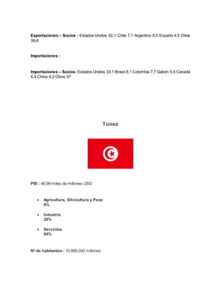 Exportaciones – Socios : Estados Unidos 42,1 Chile 7,1 Argentina 6,5 España 4,5 Otros
39,8
Importaciones :
Importaciones – Socios: Estados Unidos 33,1 Brasil 8,1 Colombia 7,7 Gabón 5,5 Canadá
4,4 China 4,2 Otros 37
Túnez
PIB : 46,99 miles de millones USD
 Agricultura, Silvicultura y Pesa
8%
 Industria
28%
 Servicios
64%
Nº de habitantes : 10.886.000 millones
 