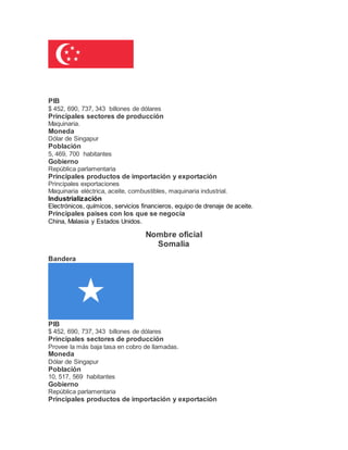 PIB
$ 452, 690, 737, 343 billones de dólares
Principales sectores de producción
Maquinaria.
Moneda
Dólar de Singapur
Población
5, 469, 700 habitantes
Gobierno
República parlamentaria
Principales productos de importación y exportación
Principales exportaciones
Maquinaria eléctrica, aceite, combustibles, maquinaria industrial.
Industrialización
Electrónicos, químicos, servicios financieros, equipo de drenaje de aceite.
Principales países con los que se negocia
China, Malasia y Estados Unidos.
Nombre oficial
Somalia
Bandera
PIB
$ 452, 690, 737, 343 billones de dólares
Principales sectores de producción
Provee la más baja tasa en cobro de llamadas.
Moneda
Dólar de Singapur
Población
10, 517, 569 habitantes
Gobierno
República parlamentaria
Principales productos de importación y exportación
 