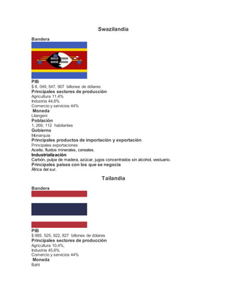 Swazilandia
Bandera
PIB
$ 8, 049, 547, 907 billones de dólares
Principales sectores de producción
Agricultura 11,4%
Industria 44,6%
Comercio y servicios 44%
Moneda
Lilangeni
Población
1, 269, 112 habitantes
Gobierno
Monarquía
Principales productos de importación y exportación
Principales exportaciones
Aceite, fluidos minerales, cereales.
Industrialización
Carbón, pulpa de madera, azúcar, jugos concentrados sin alcohol, vestuario.
Principales países con los que se negocia
África del sur.
Tailandia
Bandera
PIB
$ 985, 525, 922, 827 billones de dólares
Principales sectores de producción
Agricultura 10,4%,
Industria 45,6%
Comercio y servicios 44%
Moneda
Baht
 