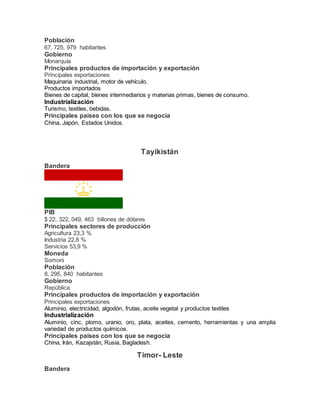 Población
67, 725, 979 habitantes
Gobierno
Monarquía
Principales productos de importación y exportación
Principales exportaciones
Maquinaria industrial, motor de vehículo.
Productos importados
Bienes de capital, bienes intermediarios y materias primas, bienes de consumo.
Industrialización
Turismo, textiles, bebidas.
Principales países con los que se negocia
China, Japón, Estados Unidos.
Tayikistán
Bandera
PIB
$ 22, 322, 049, 463 billones de dólares
Principales sectores de producción
Agricultura 23,3 %
Industria 22,8 %
Servicios 53,9 %
Moneda
Somoni
Población
8, 295, 840 habitantes
Gobierno
República
Principales productos de importación y exportación
Principales exportaciones
Aluminio, electricidad, algodón, frutas, aceite vegetal y productos textiles
Industrialización
Aluminio, cinc, plomo, uranio, oro, plata, aceites, cemento, herramientas y una amplia
variedad de productos químicos.
Principales países con los que se negocia
China, Irán, Kazajstán, Rusia, Bagladesh.
Timor- Leste
Bandera
 