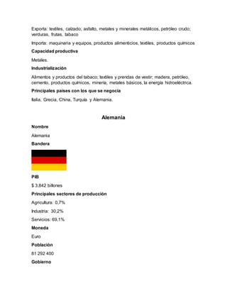 Exporta: textiles, calzado; asfalto, metales y minerales metálicos, petróleo crudo;
verduras, frutas, tabaco
Importa: maquinaria y equipos, productos alimenticios, textiles, productos químicos
Capacidad productiva
Metales.
Industrialización
Alimentos y productos del tabaco; textiles y prendas de vestir; madera, petróleo,
cemento, productos químicos, minería, metales básicos, la energía hidroeléctrica.
Principales países con los que se negocia
Italia, Grecia, China, Turquía y Alemania.
Alemania
Nombre
Alemania
Bandera
PIB
$ 3,842 billones
Principales sectores de producción
Agricultura: 0,7%
Industria: 30,2%
Servicios: 69,1%
Moneda
Euro
Población
81 292 400
Gobierno
 