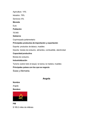 Agricultura: 14%
Industria: 79%
Servicios: 6%
Moneda
Euro
Población
76 949
Gobierno
Coprincipado parlamentario
Principales productos de importación y exportación
Exporta: productos de tabaco, muebles
Importa: bienes de consumo, alimentos, combustible, electricidad
Capacidad productiva
Bienes de consumo.
Industrialización
Turismo (sobre todo el esquí), la banca, la madera, muebles
Principales países con los que se negocia
Suiza y Alemania.
Angola
Nombre
Angola
Bandera
PIB
$ 185.2 miles de millones
 
