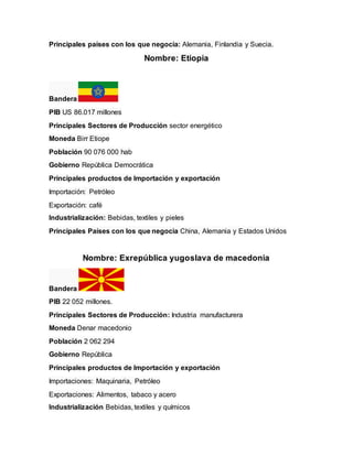 Principales países con los que negocia: Alemania, Finlandia y Suecia.
Nombre: Etiopia
Bandera
PIB US 86.017 millones
Principales Sectores de Producción sector energético
Moneda Birr Etiope
Población 90 076 000 hab
Gobierno República Democrática
Principales productos de Importación y exportación
Importación: Petróleo
Exportación: café
Industrialización: Bebidas, textiles y pieles
Principales Países con los que negocia China, Alemania y Estados Unidos
Nombre: Exrepública yugoslava de macedonia
Bandera
PIB 22 052 millones.
Principales Sectores de Producción: Industria manufacturera
Moneda Denar macedonio
Población 2 062 294
Gobierno República
Principales productos de Importación y exportación
Importaciones: Maquinaria, Petróleo
Exportaciones: Alimentos, tabaco y acero
Industrialización Bebidas, textiles y químicos
 