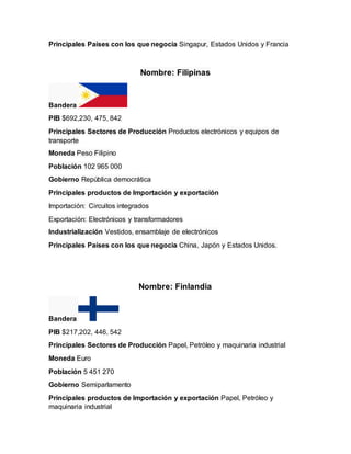 Principales Países con los que negocia Singapur, Estados Unidos y Francia
Nombre: Filipinas
Bandera
PIB $692,230, 475, 842
Principales Sectores de Producción Productos electrónicos y equipos de
transporte
Moneda Peso Filipino
Población 102 965 000
Gobierno República democrática
Principales productos de Importación y exportación
Importación: Circuitos integrados
Exportación: Electrónicos y transformadores
Industrialización Vestidos, ensamblaje de electrónicos
Principales Países con los que negocia China, Japón y Estados Unidos.
Nombre: Finlandia
Bandera
PIB $217,202, 446, 542
Principales Sectores de Producción Papel, Petróleo y maquinaria industrial
Moneda Euro
Población 5 451 270
Gobierno Semiparlamento
Principales productos de Importación y exportación Papel, Petróleo y
maquinaria industrial
 