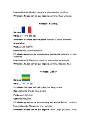 Industrialización Metales, maquinaria e instrumentos científicos.
Principales Países con los que negocia Alemania, Rusia y Suecia.
Nombre: Francia.
Bandera
PIB $2, 571, 970, 459, 926
Principales Sectores de Producción Vehículos a motor, aeronaves
Moneda Euro
Población 66 952 000
Gobierno República democrática.
Principales productos de Importación y exportación Vehículos a motor,
aeronaves
Industrialización Maquinaria, químicos, automóviles y metalurgia.
Principales Países con los que negocia Alemania, Bélgica e Italia.
Nombre: Gabón
Bandera
PIB $32, 130, 164, 559
Principales Sectores de Producción Petróleo y madera
Moneda Franco CFA de África Central
Población 1, 633, 000
Gobierno República.
Principales productos de Importación y exportación Petróleo y madera
Industrialización Manganeso, oro y químicos.
Principales Países con los que negocia Japón, Congo y Estados Unidos.
 