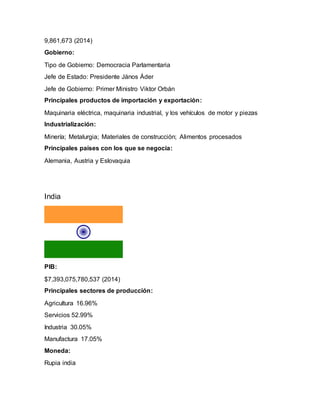 9,861,673 (2014)
Gobierno:
Tipo de Gobierno: Democracia Parlamentaria
Jefe de Estado: Presidente János Áder
Jefe de Gobierno: Primer Ministro Viktor Orbán
Principales productos de importación y exportación:
Maquinaria eléctrica, maquinaria industrial, y los vehículos de motor y piezas
Industrialización:
Minería; Metalurgia; Materiales de construcción; Alimentos procesados
Principales países con los que se negocia:
Alemania, Austria y Eslovaquia
India
PIB:
$7,393,075,780,537 (2014)
Principales sectores de producción:
Agricultura 16.96%
Servicios 52.99%
Industria 30.05%
Manufactura 17.05%
Moneda:
Rupia india
 