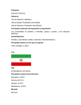 Población:
254,454,778 (2014)
Gobierno:
Tipo de Gobierno: República
Jefe de Estado: Presidente Joko Widodo
Jefe de Gobierno: Presidente Joko Widodo
Principales productos de importación y exportación:
Los combustibles de petróleo y minerales, grasas y aceites, y las máquinas
eléctricas
Industrialización:
Petróleo y Gas Natural; textiles; Automotor; Electrodomésticos
Principales países con los que se negocia:
China, Singapur y Japón
Irán
PIB:
$1,280,896,421,912 (2014)
Principales sectores de producción:
Agricultura 10.22%
Servicios 45.31%
Industria 44.47%
Manufactura 10.55%
Moneda:
Rial iraní
 