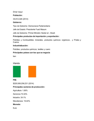 Dinar iraquí
Población:
34,812,326 (2014)
Gobierno:
Tipo de Gobierno: Democracia Parlamentaria
Jefe de Estado: Presidente Fuad Masum
Jefe de Gobierno: Primer Ministro Haider al - Abadi
Principales productos de importación y exportación:
Petróleo y Combustibles minerales, productos químicos orgánicos , y Pieles y
Cueros
Industrialización:
Petróleo; productos químicos; textiles y cuero
Principales países con los que se negocia
Iran
Irlanda
PIB:
$220,506,256,231 (2014)
Principales sectores de producción:
Agricultura 1.56%
Servicios 74.34%
Industria 24.1%
Manufactura 19.44%
Moneda:
Euro
 