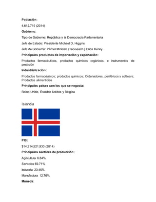 Población:
4,612,719 (2014)
Gobierno:
Tipo de Gobierno: República y la Democracia Parlamentaria
Jefe de Estado: Presidente Michael D. Higgins
Jefe de Gobierno: Primer Ministro (Taoiseach ) Enda Kenny
Principales productos de importación y exportación:
Productos farmacéuticos, productos químicos orgánicos, e instrumentos de
precisión
Industrialización:
Productos farmacéuticos; productos químicos; Ordenadores, periféricos y software;
Productos alimenticios
Principales países con los que se negocia:
Reino Unido, Estados Unidos y Bélgica
Islandia
PIB:
$14,214,921,930 (2014)
Principales sectores de producción:
Agricultura 6.84%
Servicios 69.71%
Industria 23.45%
Manufactura 12.76%
Moneda:
 