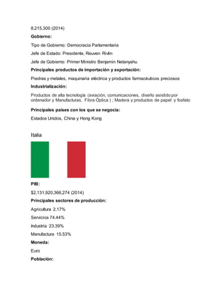 8,215,300 (2014)
Gobierno:
Tipo de Gobierno: Democracia Parlamentaria
Jefe de Estado: Presidente, Reuven Rivlin
Jefe de Gobierno: Primer Ministro Benjamin Netanyahu
Principales productos de importación y exportación:
Piedras y metales, maquinaria eléctrica y productos farmacéuticos preciosos
Industrialización:
Productos de alta tecnología (aviación, comunicaciones, diseño asistido por
ordenador y Manufacturas, Fibra Óptica ) ; Madera y productos de papel y fosfato
Principales países con los que se negocia:
Estados Unidos, China y Hong Kong
Italia
PIB:
$2,131,920,366,274 (2014)
Principales sectores de producción:
Agricultura 2.17%
Servicios 74.44%
Industria 23.39%
Manufactura 15.53%
Moneda:
Euro
Población:
 