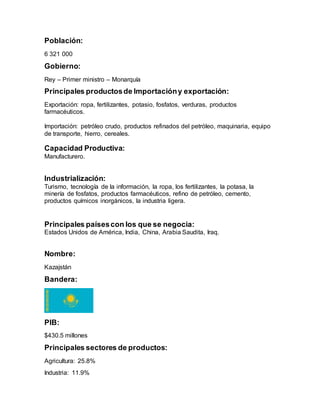 Población:
6 321 000
Gobierno:
Rey – Primer ministro – Monarquía
Principales productosde Importacióny exportación:
Exportación: ropa, fertilizantes, potasio, fosfatos, verduras, productos
farmacéuticos.
Importación: petróleo crudo, productos refinados del petróleo, maquinaria, equipo
de transporte, hierro, cereales.
Capacidad Productiva:
Manufacturero.
Industrialización:
Turismo, tecnología de la información, la ropa, los fertilizantes, la potasa, la
minería de fosfatos, productos farmacéuticos, refino de petróleo, cemento,
productos químicos inorgánicos, la industria ligera.
Principales paísescon los que se negocia:
Estados Unidos de América, India, China, Arabia Saudita, Iraq.
Nombre:
Kazajstán
Bandera:
PIB:
$430.5 millones
Principales sectores de productos:
Agricultura: 25.8%
Industria: 11.9%
 