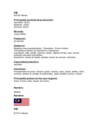 PIB
$35.56 millones
Principales sectores de producción:
Agricultura: 26.5%
Industrias: 16.9%
Servicios: 56.6%
Moneda:
Ariary (MGA)
Población:
22 446 000
Gobierno:
Republica semi presidencialista – Presidente – Primer ministro
Principales productos de importación y exportación:
Exportación: café, vainilla, mariscos, azúcar, algodón de tela, ropa, cromita,
productos derivados del petróleo.
Importación: bienes de capital, petróleo, bienes de consumo, alimentos.
Capacidad productiva:
Agricultor
Industrias:
Procesamiento de carne, mariscos, jabón, cerveza, cuero, azúcar, textiles, vidrio,
cemento, plantas de montaje de automóviles, papel, petróleo, turismo, minería.
Principales paísescon los que negocia:
China, Francia, India, Kuwait, Sur Corea
Nombre:
Malasia
Bandera:
PIB
$ 813.5 millones
 