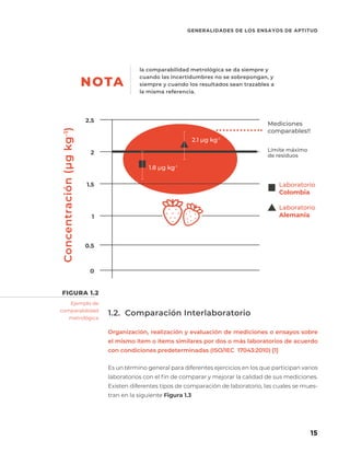 15
GENERALIDADES DE LOS ENSAYOS DE APTITUD
Concentración
(µg
kg
-1
)
Laboratorio
Colombia
Límite máximo
de residuos
Mediciones
comparables!!
Laboratorio
Alemania
1.8 µg kg-1
2.1 µg kg-1
2.5
2
1.5
1
0.5
0
la comparabilidad metrológica se da siempre y
cuando las incertidumbres no se sobrepongan, y
siempre y cuando los resultados sean trazables a
la misma referencia.
NOTA
1.2. Comparación Interlaboratorio
Organización, realización y evaluación de mediciones o ensayos sobre
el mismo ítem o ítems similares por dos o más laboratorios de acuerdo
con condiciones predeterminadas (ISO/IEC 17043:2010) [1]
Es un término general para diferentes ejercicios en los que participan varios
laboratorios con el fin de comparar y mejorar la calidad de sus mediciones.
Existen diferentes tipos de comparación de laboratorio, las cuales se mues-
tran en la siguiente Figura 1.3
Ejemplo de
comparabilidad
metrológica
FIGURA 1.2
 
