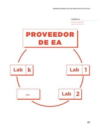 27
GENERALIDADES DE LOS ENSAYOS DE APTITUD
Ensayo de aptitud
secuencial forma 1
FIGURA 1.5
Lab 2
Lab 1
Lab k
...
PROVEEDOR
DE EA
 