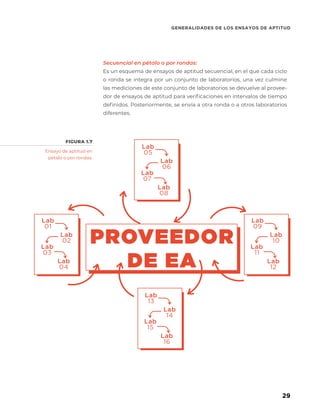 29
GENERALIDADES DE LOS ENSAYOS DE APTITUD
Secuencial en pétalo o por rondas:
Es un esquema de ensayos de aptitud secuencial, en el que cada ciclo
o ronda se integra por un conjunto de laboratorios, una vez culmine
las mediciones de este conjunto de laboratorios se devuelve al provee-
dor de ensayos de aptitud para verificaciones en intervalos de tiempo
definidos. Posteriormente, se envía a otra ronda o a otros laboratorios
diferentes.
Ensayo de aptitud en
pétalo o por rondas.
PROVEEDOR
DE EA
FIGURA 1.7
Lab
10
Lab
14
Lab
06
Lab
12
Lab
16
Lab
08
Lab
11
Lab
15
Lab
07
Lab
09
Lab
13
Lab
05
Lab
02
Lab
04
Lab
03
Lab
01
 