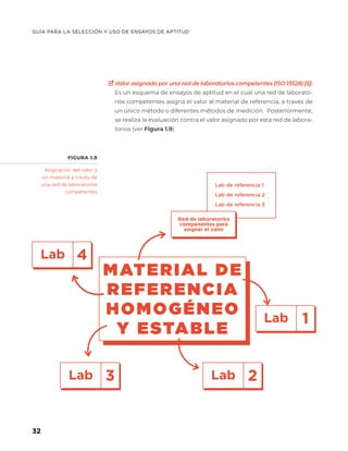 GUÍA PARA LA SELECCIÓN Y USO DE ENSAYOS DE APTITUD
32
Asignación del valor a
un material a través de
una red de laboratorios
competentes
Lab de referencia 1
Lab de referencia 2
Lab de referencia 3
Valor asignado por una red de laboratorios competentes (ISO 13528) [5]:
Es un esquema de ensayos de aptitud en el cual una red de laborato-
rios competentes asigna el valor al material de referencia, a través de
un único método o diferentes métodos de medición. Posteriormente,
se realiza la evaluación contra el valor asignado por esta red de labora-
torios (ver Figura 1.9).
FIGURA 1.9
Lab 2
Lab 1
Lab 4
Lab 3
Red de laboratorios
compenentes para
asignar el valor
MATERIAL DE
REFERENCIA
HOMOGÉNEO
Y ESTABLE
 