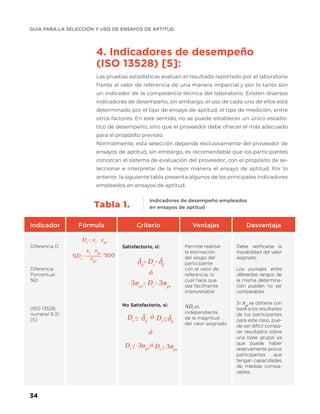GUÍA PARA LA SELECCIÓN Y USO DE ENSAYOS DE APTITUD
34
4. Indicadores de desempeño
(ISO 13528) [5]:
Las pruebas estadísticas evalúan el resultado reportado por el laboratorio
frente al valor de referencia de una manera imparcial y por lo tanto son
un indicador de la competencia técnica del laboratorio. Existen diversos
indicadores de desempeño, sin embargo, el uso de cada uno de ellos está
determinado por el tipo de ensayo de aptitud, el tipo de medición, entre
otros factores. En este sentido, no se puede establecer un único estadís-
tico de desempeño, sino que el proveedor debe ofrecer el más adecuado
para el propósito previsto.
Normalmente, esta selección depende exclusivamente del proveedor de
ensayos de aptitud, sin embargo, es recomendable que los participantes
conozcan el sistema de evaluación del proveedor, con el propósito de se-
leccionar e interpretar de la mejor manera el ensayo de aptitud. Por lo
anterior, la siguiente tabla presenta algunos de los principales indicadores
empleados en ensayos de aptitud.
Indicador Fórmula Criterio Ventajas Desventaja
Diferencia D
Diferencia
Porcentual
%D
(ISO 13528,
numeral 9.3)
[5]
Satisfactorio, si:
No Satisfactorio, si:
Permite realizar
la estimación
del sesgo del
participante
con el valor de
referencia, lo
cual hace que
sea fácilmente
interpretable
%Di
es
independiente
de la magnitud
del valor asignado
Debe verificarse la
trazabilidad del valor
asignado.
Los puntajes entre
diferentes rangos de
la misma determina-
ción pueden no ser
comparables
Si xpt
se obtiene con
base a los resultados
de los participantes
para este caso, pue-
de ser difícil compa-
rar resultados sobre
una base grupal ya
que puede haber
relativamente pocos
participantes que
tengan capacidades
de medida compa-
rables.
xi
- xpt
< Di
<
Di
< Di
>
-3σpt
< Di
<3σpt
ó
ó
ó
Di
< Di
>
-3σpt 3σpt
ó
xi
- xpt
xpt
Di
=
-
%Di
= *100
-
Indicadores de desempeño empleados
en ensayos de aptitud
Tabla 1.
 