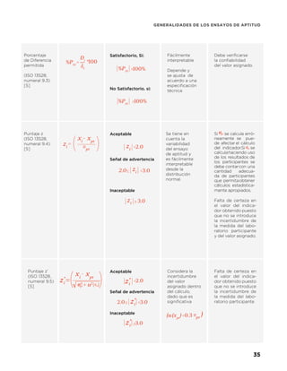 35
GENERALIDADES DE LOS ENSAYOS DE APTITUD
Porcentaje
de Diferencia
permitida
(ISO 13528,
numeral 9.3)
[5]
Satisfactorio, Si:
No Satisfactorio. si:
Fácilmente
interpretable
Depende y
se ajusta de
acuerdo a una
especificación
técnica
Debe verificarse
la confiabilidad
del valor asignado.
Puntaje z
(ISO 13528,
numeral 9.4)
[5]
Aceptable
Señal de advertencia
Inaceptable
Se tiene en
cuenta la
variabilidad
del ensayo
de aptitud y
es fácilmente
interpretable
desde la
distribución
normal.
Si se calcula erró-
neamente se pue-
de afectar el cálculo
del indicador.Si se
calculahaciendo uso
de los resultados de
los participantes se
debe contarcon una
cantidad adecua-
da de participantes
que permitaobtener
cálculos estadística-
mente apropiados.
Falta de certeza en
el valor del indica-
dor obtenido puesto
que no se introduce
la incertidumbre de
la medida del labo-
ratorio participante
y del valor asignado.
Puntaje z’
(ISO 13528,
numeral 9.5)
[5]
Aceptable
Señal de advertencia
Inaceptable
Considera la
incertidumbre
del valor
asignado dentro
del cálculo,
dado que es
significativa
Falta de certeza en
el valor del indica-
dor obtenido puesto
que no se introduce
la incertidumbre de
la medida del labo-
ratorio participante
Di
%PAi
=
%PAi
%PAi
*100
<100%
>100%
<2.0
<2.0
<3.0
>3.0
2.0<
> 3.0
<3.0
<0.3
zi
= zi
zi
zi
xi
- xpt
( (
z’
z’
z’
+
xi
- xpt
u2
(u
√
(xpt
) σ
pt
)
2.0<
z’
 