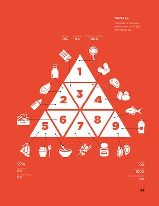 49
RECOMENDACIONES PARA LA SELECCIÓN DE LOS ENSAYOS DE APTITUD
Triángulo de matrices
alimentarias AOAC [25].
Tomado de [8].
FIGURA 2.4
+
Grasa
proteína
Carbohidratos
100%
0%
0%
Grasa
proteína
Carbohidratos
0%
100%
0%
Grasa proteína Carbohidratos
0% 0% 100%
 
