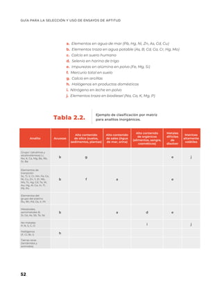 GUÍA PARA LA SELECCIÓN Y USO DE ENSAYOS DE APTITUD
52
Analito Acuosas
Alto contenido
de sílice (suelos,
sedimentos, plantas)
Alto contenido
de sales (Agua
de mar, orina)
Alto contenido
de orgánicos
(alimentos, sangre,
cosméticos)
Metales
difíciles
de
disolver
Matrices
altamente
volátiles
Grupo I (alcalinos y
alcalinotérreos) Li,
Na, K, Ca, Mg, Be, Rb,
Sr, Ba
b g e j
Elementos de
transición
Sc, Ti, V, Cr, Mn, Fe, Co,
Ni, Cu, Zn, Y, Zr, Nb,
Mo, Tc, Ag, Cd, Ta, W,
Au, Hg, Al, Ga, In, Tl,
Pb, Po
b f a e
Elementos del
grupo del platino
Ru, Rh, Pd, Os, Ir, Pt
Metaloides,
semimetales B,
Si, Ge, As, Sb, Te, Se
b a d e
No metales
P, N, S, C, O i j
Halógenos
(F, Cl, Br, I) h
Tierras raras
(lantánidos y
actínidos)
a. Elementos en agua de mar (Pb, Hg, Ni, Zn, As, Cd, Cu)
b. Elementos traza en agua potable (As, B, Cd, Ca, Cr, Hg, Mo)
c. Calcio en suero humano
d. Selenio en harina de trigo
e. Impurezas en alúmina en polvo (Fe, Mg, Si)
f. Mercurio total en suelo
g. Calcio en arcillas
h. Halógenos en productos domésticos
i. Nitrógeno en leche en polvo
j. Elementos traza en biodiesel (Na, Ca, K, Mg, P)
Ejemplo de clasificación por matriz
para analitos inorgánicos.
Tabla 2.2.
 