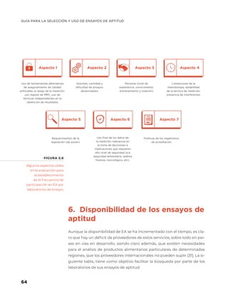 GUÍA PARA LA SELECCIÓN Y USO DE ENSAYOS DE APTITUD
64
6. Disponibilidad de los ensayos de
aptitud
Aunque la disponibilidad de EA se ha incrementado con el tiempo, es cla-
ro que hay un déficit de proveedores de estos servicios, sobre todo en paí-
ses en vías en desarrollo, siendo claro además, que existen necesidades
para el análisis de productos alimentarios particulares de determinadas
regiones, que los proveedores internacionales no pueden suplir [31]. La si-
guiente tabla, tiene como objetivo facilitar la búsqueda por parte de los
laboratorios de sus ensayos de aptitud.
Algunos aspectos útiles
en la evaluación para
el establecimiento
de la frecuencia de
participación en EA por
laboratorios de ensayo.
Uso de herramientas alternativas
de aseguramiento de calidad
enfocadas al sesgo de la medición:
uso regular de MRC, uso de
técnicas independientes en la
obtención de resultados
Volúmen, cantidad y
dificultad de ensayos
desarrollados
Personal (nivel de
experiencia, conocimiento,
entrenamiento y rotación)
Limitaciones de la
metodología, estabilidad
de la técnica de medición,
presencia de interferentes
Requerimientos de la
legislación (de existir)
Uso final de los datos de
la medición, relevancia en
la toma de decisiones e
implicaciones que requieren
alto nivel de seguridad (p.e
seguridad alimentaria, análisis
forense, toxicológico, etc).
Políticas de los organismos
de acreditación
FIGURA 2.6
Aspecto 1 Aspecto 2 Aspecto 3 Aspecto 4
Aspecto 7
Aspecto 6
Aspecto 5
 