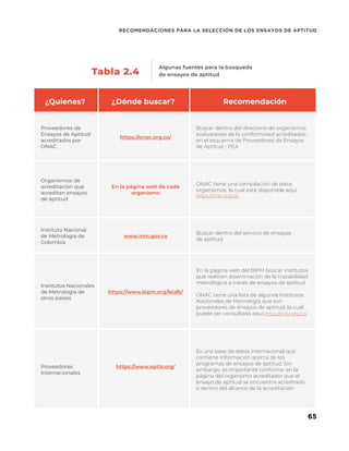 65
RECOMENDACIONES PARA LA SELECCIÓN DE LOS ENSAYOS DE APTITUD
¿Quienes? ¿Dónde buscar? Recomendación
Proveedores de
Ensayos de Aptitud
acreditados por
ONAC
https://onac.org.co/
Buscar dentro del directorio de organismos
evaluadores de la conformidad acreditados,
en el esquema de Proveedores de Ensayos
de Aptitud - PEA
Organismos de
acreditación que
acreditan ensayos
de aptitud
En la página web de cada
organismo
ONAC tiene una compilación de estos
organismos, la cual está disponible aquí.
https://onac.org.co/
Instituto Nacional
de Metrología de
Colombia
www.inm.gov.co
Buscar dentro del servicio de ensayos
de aptitud.
Institutos Nacionales
de Metrología de
otros países
https://www.bipm.org/kcdb/
En la página web del BIPM buscar institutos
que realicen diseminación de la trazabilidad
metrológica a través de ensayos de aptitud
ONAC tiene una lista de algunos Institutos
Nacionales de Metrología que son
proveedores de ensayos de aptitud, la cual
puede ser consultada aquí.https://onac.org.co/
Proveedores
internacionales
https://www.eptis.org/
Es una base de datos internacional que
contiene información acerca de los
programas de ensayos de aptitud. Sin
embargo, es importante confirmar en la
página del organismo acreditador que el
ensayo de aptitud se encuentra acreditado
o dentro del alcance de la acreditación
Algunas fuentes para la búsqueda
de ensayos de aptitud
Tabla 2.4
 
