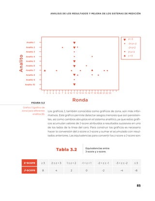 85
ANÁLISIS DE LOS RESULTADOS Y MEJORA DE LOS SISTEMAS DE MEDICIÓN
Ronda
Analito 1
Analito 2
Analito 3
Analito 4
Analito 5
Analito 6
Analito 7
Analito 8
Analito 9
Analito 10
1 8 15
2 9 16
3 10 17
4 11 18
5 12 19
6 13 20 22
7 14 21 23
z<-3
z <3
2<z<3
-2<z<2
-3<z<-2
Los gráficos J, también conocidos como gráficos de zona, son más infor-
mativos. Este gráfico permite detectar sesgos menores que son persisten-
tes, así como cambios abruptos en el sistema analítico, ya que estos gráfi-
cos acumulan valores de J-score atribuidos a resultados sucesivos en uno
de los lados de la línea del cero. Para construir los gráficos es necesario
hacer la conversión del z-score a J-score y sumar el acumulado con resul-
tados anteriores. Las equivalencias para convertir los z-score a J-score son:
Equivalencias entre
J-score y z-score.
z-score ≥ 3 2 ≤ z < 3 1 ≤ z < 2 -1 < z < 1 -2 < z ≤ -1 -3 < z ≤ -2 ≤ 3
J-score 8 4 2 0 -2 -4 -8
Gráfico J (gráfico de
zona) para diferentes
analitos [6].
FIGURA 3.2
Analito
Tabla 3.2
 