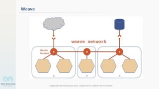 Copyright 2014 Open Networking User Group. All Rights Reserved Confidential Not For Distribution
Weave
3
 