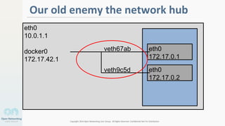Copyright 2014 Open Networking User Group. All Rights Reserved Confidential Not For Distribution
3
Our old enemy the network hub
eth0
10.0.1.1
docker0
172.17.42.1
eth0
172.17.0.1
veth67ab
eth0
172.17.0.2
veth9c5d
 