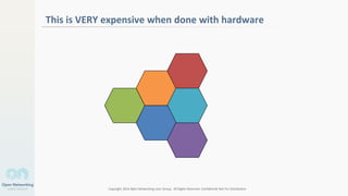 Copyright 2014 Open Networking User Group. All Rights Reserved Confidential Not For Distribution
This is VERY expensive when done with hardware
 