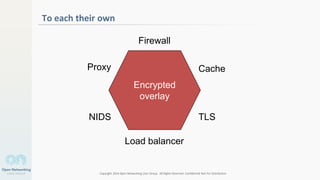 Copyright 2014 Open Networking User Group. All Rights Reserved Confidential Not For Distribution
To each their own
Encrypted
overlay
Firewall
NIDS TLS
Cache
Load balancer
Proxy
 