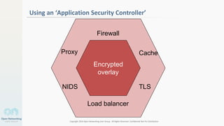 Copyright 2014 Open Networking User Group. All Rights Reserved Confidential Not For Distribution
Using an ‘Application Security Controller’
Encrypted
overlay
Firewall
NIDS TLS
Cache
Load balancer
Proxy
 