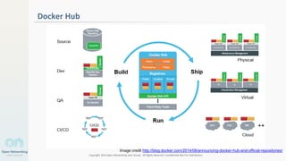 Copyright 2014 Open Networking User Group. All Rights Reserved Confidential Not For Distribution
Docker Hub
7
Image credit http://blog.docker.com/2014/06/announcing-docker-hub-and-official-repositories/
 