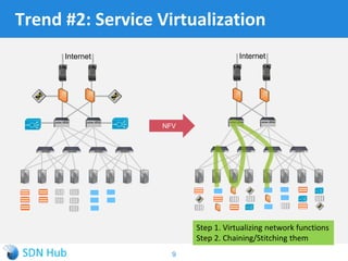 Understanding network and service virtualization | PDF