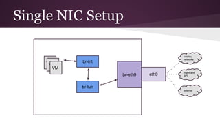 Single NIC Setup
VM
VM
VM
br-int
br-tun
br-eth0 eth0
overlay
networks
mgmt and
API
external
 
