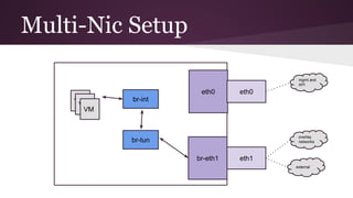 Multi-Nic Setup
VM
VM
VM
br-int
br-tun
br-eth1 eth1
overlay
networks
mgmt and
API
external
eth0 eth0
 