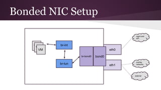 Bonded NIC Setup
VM
VM
VM
br-int
br-tun
br-bond0
eth1
overlay
networks
mgmt and
API
external
eth0
bond0
 