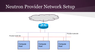 Neutron Provider Network Setup
Compute
Host
Compute
Host
Compute
Host
Provider VLAN 100
Provider VLAN 200
 