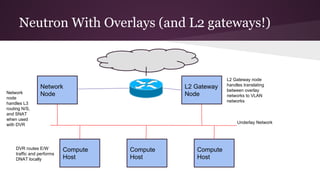 Neutron With Overlays (and L2 gateways!)
Compute
Host
Compute
Host
Compute
Host
Network
Node
Underlay Network
L2 Gateway
Node
L2 Gateway node
handles translating
between overlay
networks to VLAN
networks
Network
node
handles L3
routing N/S,
and SNAT
when used
with DVR
DVR routes E/W
traffic and performs
DNAT locally
 