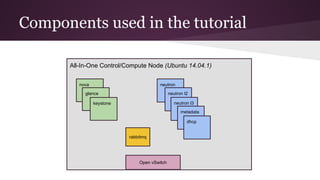 Components used in the tutorial
All-In-One Control/Compute Node (Ubuntu 14.04.1)
nova
glance
keystone
neutron
neutron l2
neutron l3
metadata
dhcp
Open vSwitch
rabbitmq
 