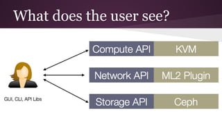 What does the user see?
 