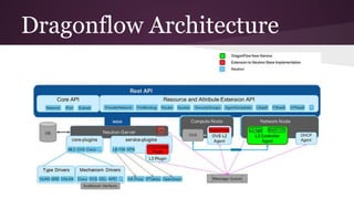 Dragonflow Architecture
 