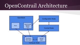 OpenContrail Architecture
OpenStack
Nova
OpenContrail
Neutron
Plugin
Compute Node
OpenStack
Nova Agent
vRouter
Agent
Contrail Node
Configuration Node
 