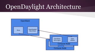 OpenDaylight Architecture
OpenStack
Nova
OpenDaylight
ML2 Driver
Compute Node
OpenStack
Nova Agent
Open
vSwitch
Compute Node
OpenStack
Nova Agent
Open
vSwitch
 