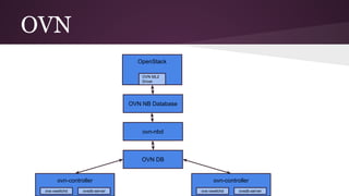 OVN
OpenStack
OVN NB Database
OVN ML2
Driver
ovn-nbd
OVN DB
ovn-controller
ovs-vswitchd ovsdb-server
ovn-controller
ovs-vswitchd ovsdb-server
 