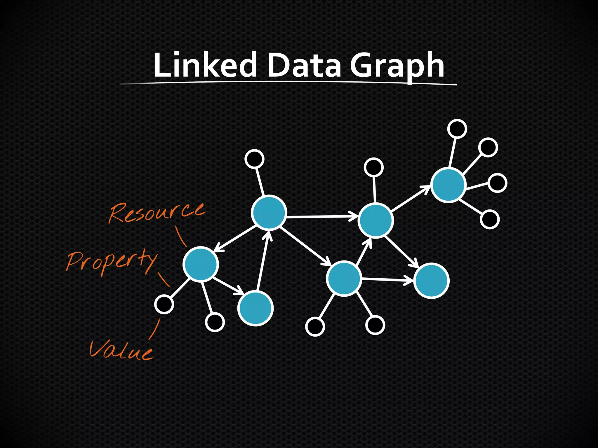 Linked Data Graph
 