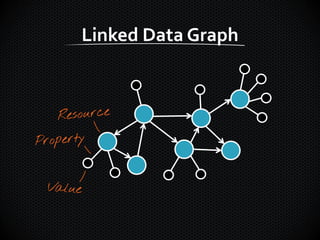 Linked Data Graph
 