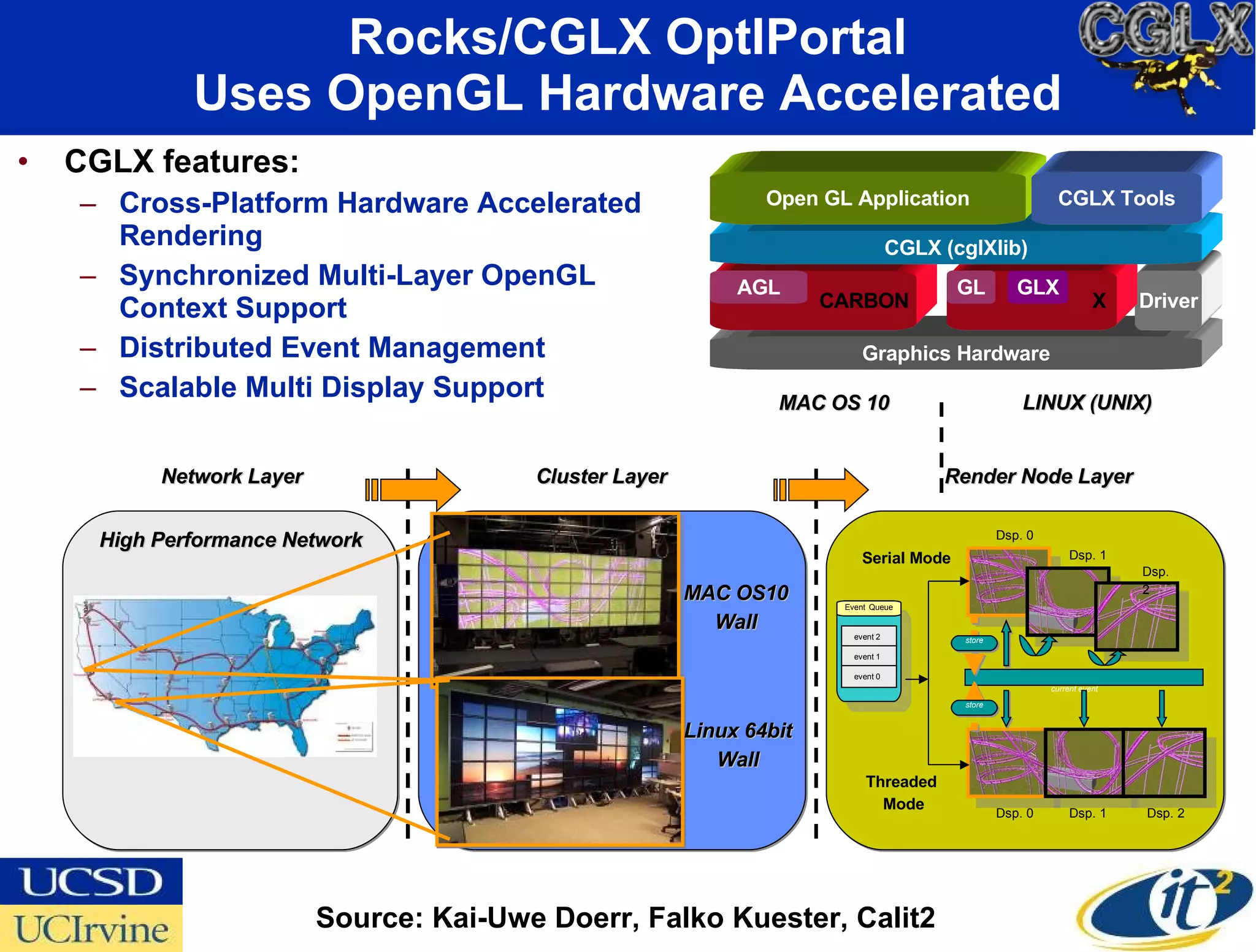 Rocks/CGLX OptIPortal Uses OpenGL Hardware Accelerated CGLX features: Cross-Platform Hardware Accelerated Rendering  Synchronized Multi-Layer OpenGL Context Support Distributed Event Management Scalable Multi Display Support Source: Kai-Uwe Doerr, Falko Kuester, Calit2 Graphics Hardware Driver LINUX (UNIX) MAC OS 10 CARBON X AGL GLX CGLX (cglXlib) Open GL Application CGLX Tools GL event 2 event 1 Dsp. 0 Dsp. 1 event 0 Dsp. 2 Serial Mode Threaded Mode current   event store store Dsp. 0 Dsp. 1 Dsp. 2 Event   Queue Network Layer Cluster Layer Render Node Layer MAC OS10 Wall Linux 64bit Wall High Performance Network 