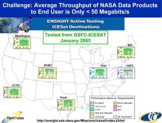 Challenge: Average Throughput of NASA Data Products  to End User is Only < 50 Megabits/s  Tested from GSFC-ICESAT January 2005 http://ensight.eos.nasa.gov/Missions/icesat/index.shtml 